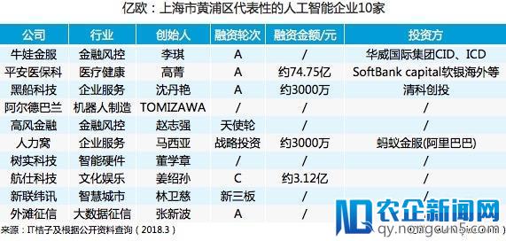 盘点丨上海市黄浦区十家代表性AI企业，加快人工智能产业布局