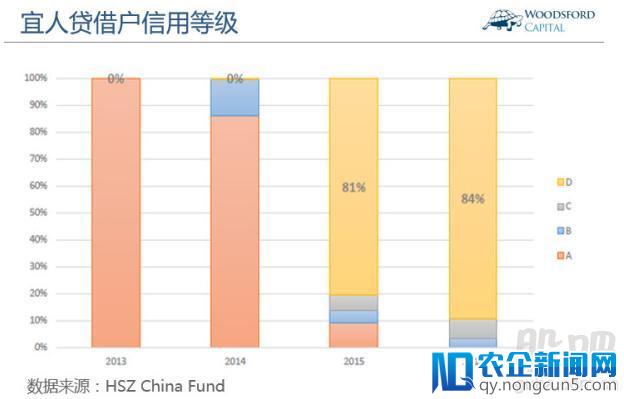 D类客户连续3年超7成，光鲜年报难掩宜人贷巨大风险