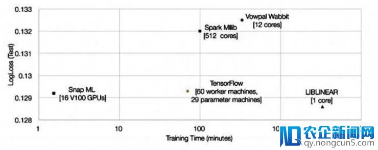 比TensorFlow云快46倍！IBM用Snap ML和Tesla V100秀肌肉
