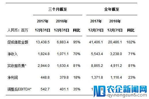 D类客户连续3年超7成，光鲜年报难掩宜人贷巨大风险