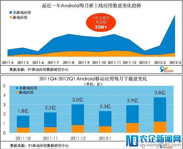 91无线发布国内Android应用数据：应用下载翻番，但开发者对市场仍缺乏认识