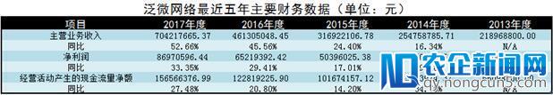 泛微网络2017年营收增长过半，将持续发力电子化办公和云端OA