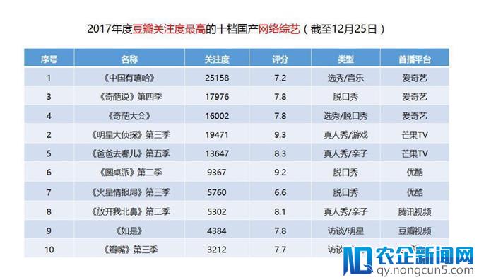 爱奇艺网剧、网综全面开花 霸榜豆瓣2017年度TOP10