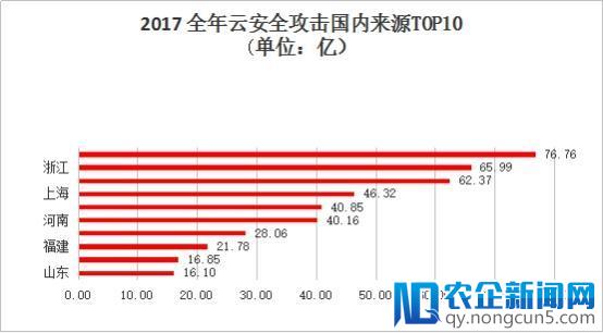 知道创宇2017年网络安全（云安全）态势报告