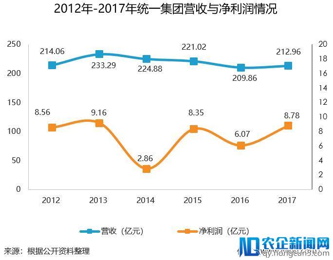 2017年营收212亿，统一饮料业务带来业绩回升