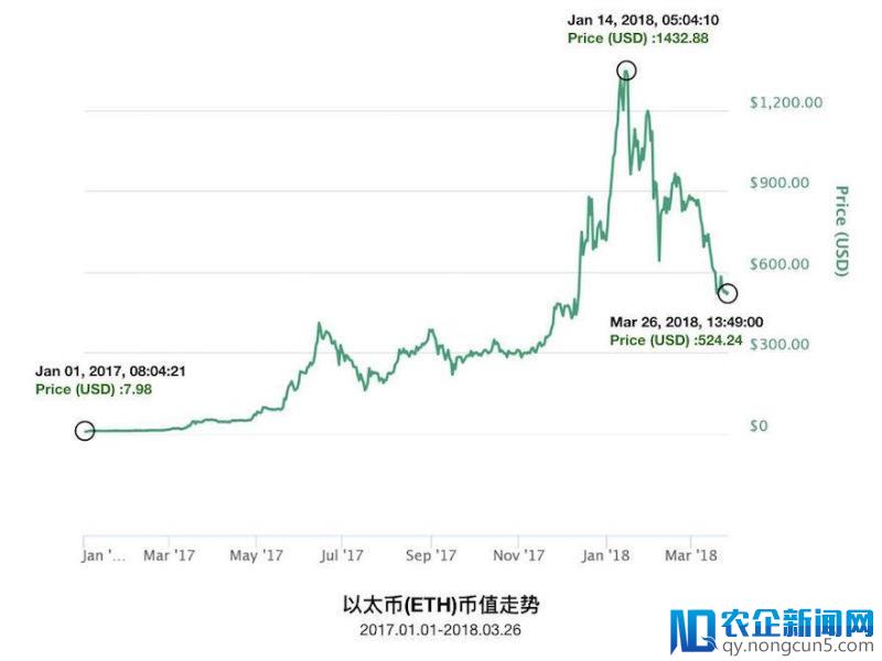 ICO泡沫的由来与未来