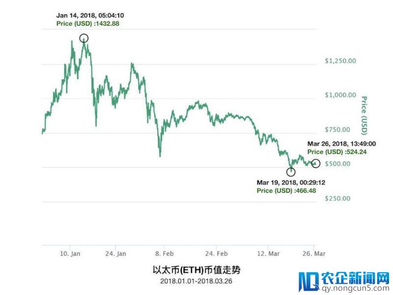 ICO泡沫的由来与未来