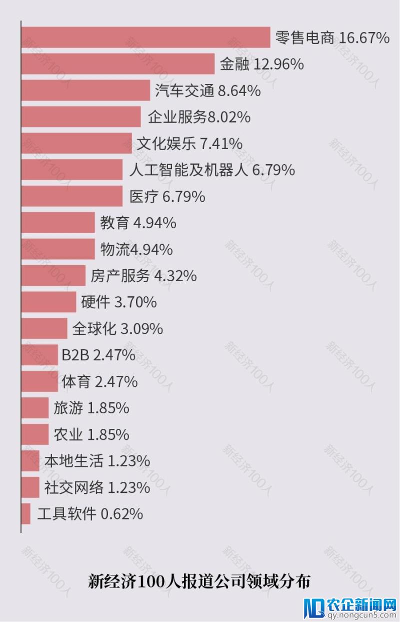 两年200家公司0倒闭，70家获新融资，揭秘新经济风向标背后的逻辑