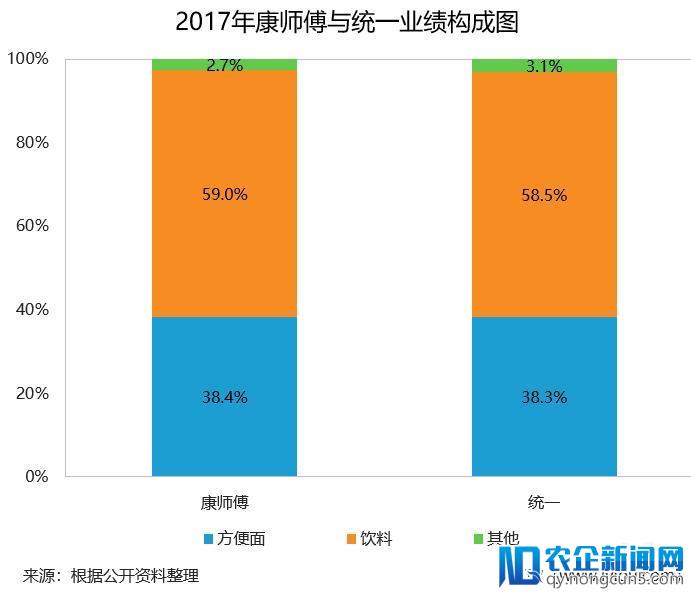 2017年营收212亿，统一饮料业务带来业绩回升