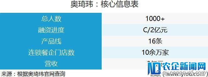 独家丨奥琦玮宣布完成新一轮2亿元融资，美团点评领投、红杉资本跟投