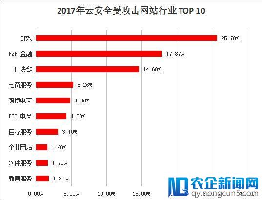 知道创宇2017年网络安全（云安全）态势报告