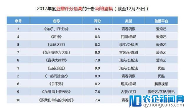 爱奇艺网剧、网综全面开花 霸榜豆瓣2017年度TOP10