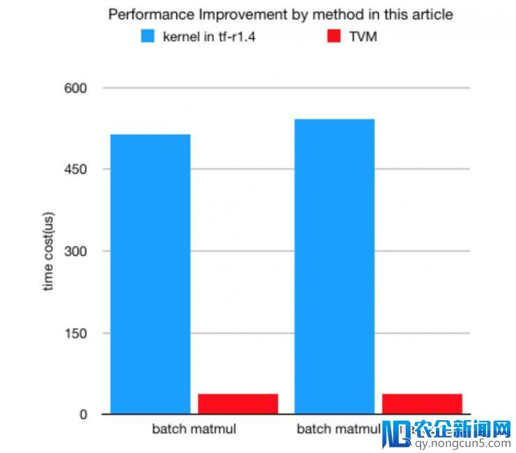 将 TVM 融入 TensorFlow，在 GPU 上实现全面提速