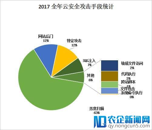 知道创宇2017年网络安全（云安全）态势报告