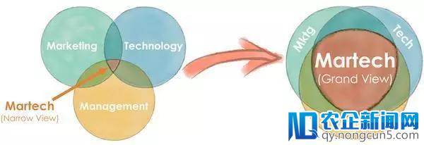 为什么大量企业会削减广告预算转投MarTech