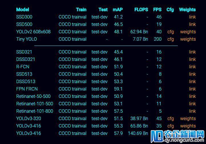 YOLO 升级到 v3 版，速度相比 RetinaNet 快 3.8 倍