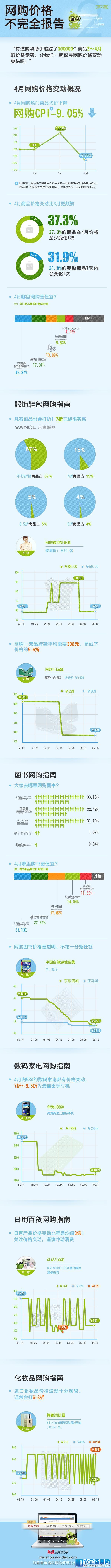 有道购物助手发布第二期《网购价格不完全报告》「信息图」