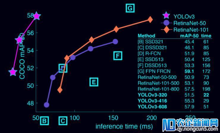 YOLO 升级到 v3 版，速度相比 RetinaNet 快 3.8 倍