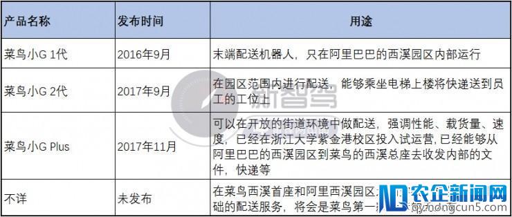 背靠国内最大物流体系，菜鸟透露年内将量产无人配送车