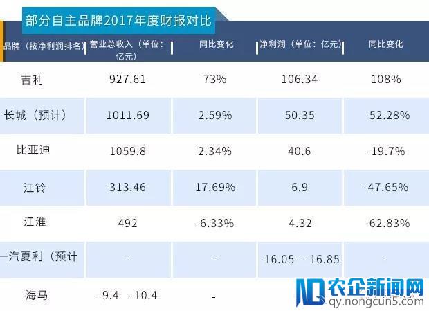 吉利赶超宝马，或成2017自主车企最大赢家