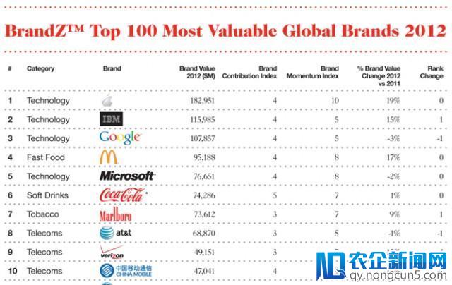 世界日益技术化：Millward Brown发布全球最有价值品牌100排行榜，苹果居首诺基亚出局