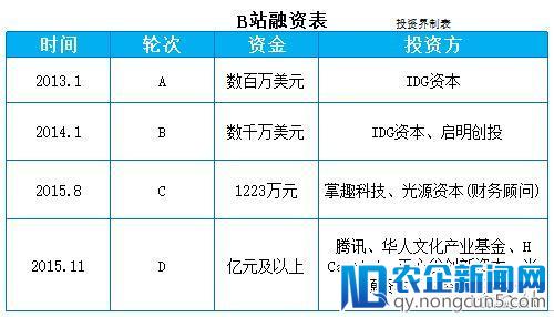 B站美国成功IPO，市值32亿美元！A站却被投资人抛弃了！