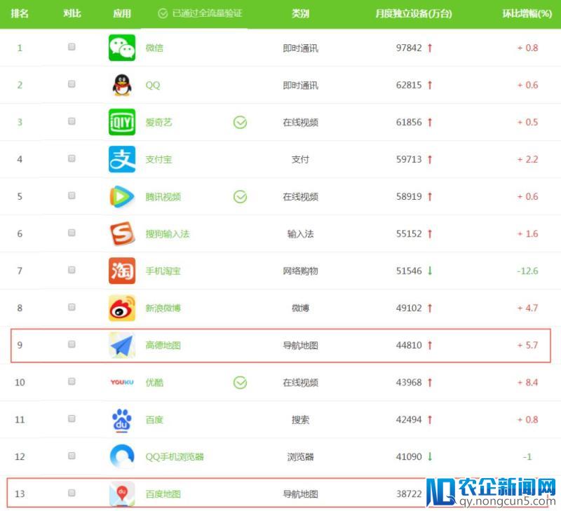 高德顺风车上线的最大底气：7亿用户 日活第一