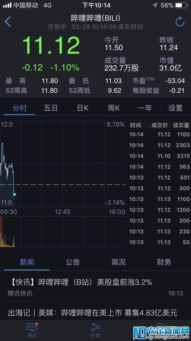 B站周四早盘最高股价至11.8美元 重新涨回IPO发行价