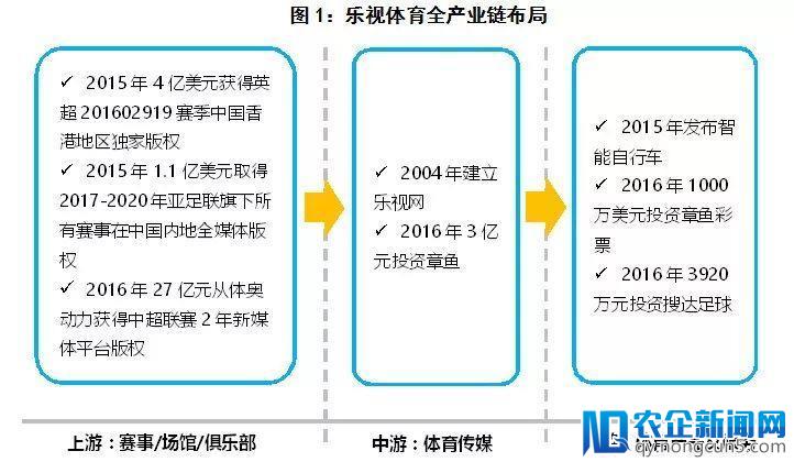 从“横空出世”到“迅速陨落”，乐视体育的扩张“雷点”引人深思