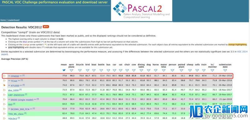 搜狗挑战计算机视觉国际顶级赛事 Pascal VOC 刷新世界最好成绩