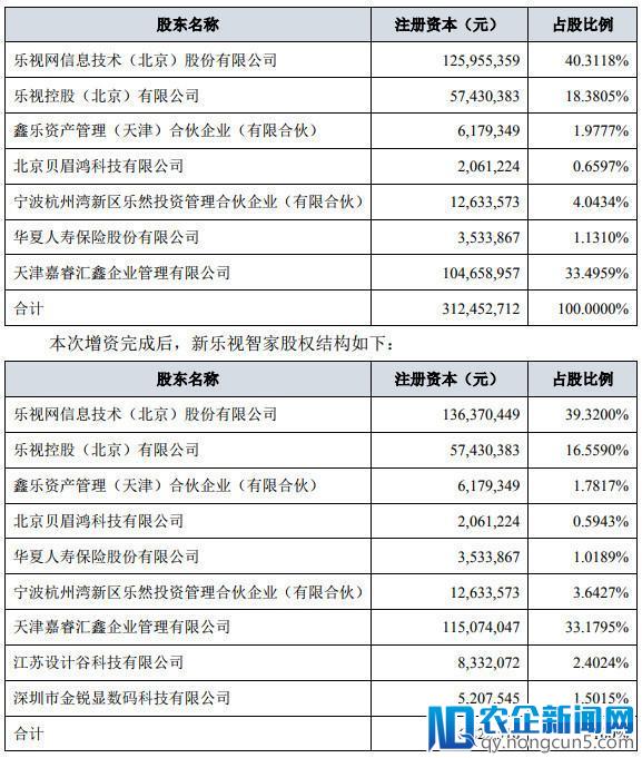 乐视网：新乐视智家估值由120亿元下调至90亿元