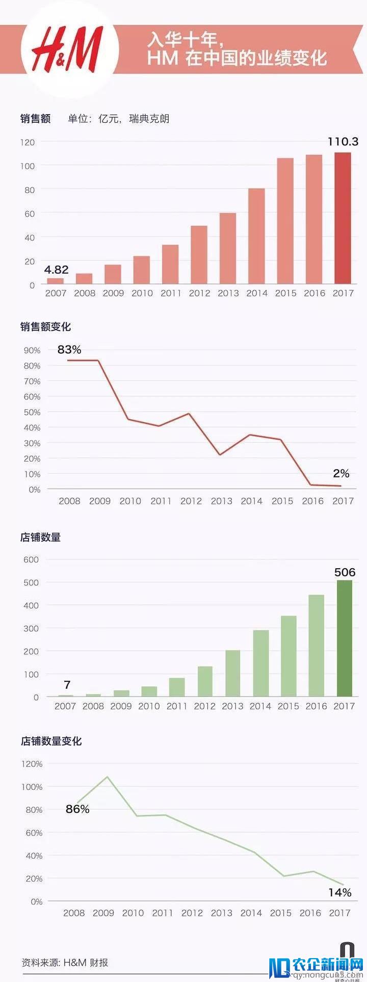 H&M 最终还是进驻了天猫，快时尚的电商竞争里它还能拿到什么？