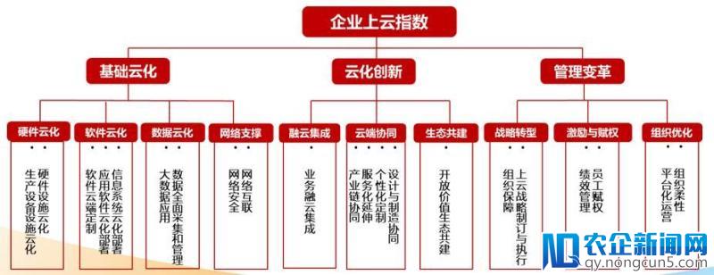 《中国企业上云指数》报告首发 为企业数字化转型指明方向