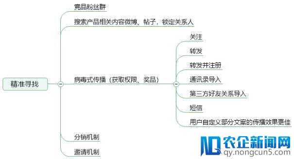 初创的1.0产品，怎样设计才能活过冷启动