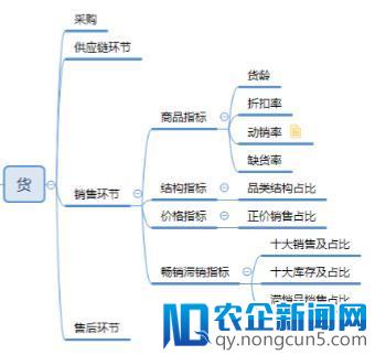 新零售-从业务到产品