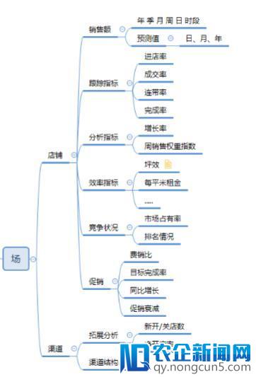 新零售-从业务到产品