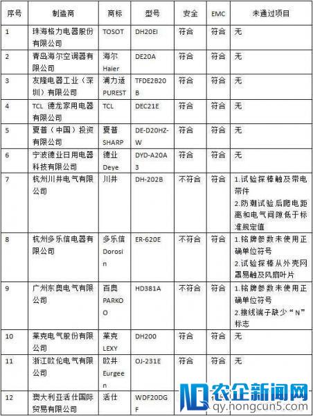 除湿机真的有用吗？消协评测报告称25%不合格