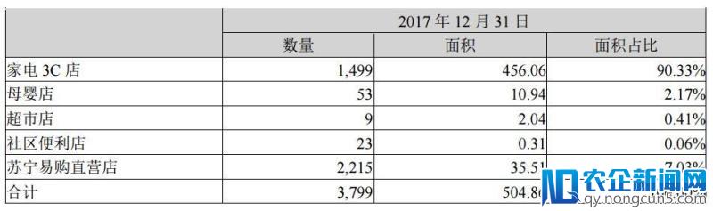 继续丰富零售新业态，苏宁2017年净利同比增长498.02%