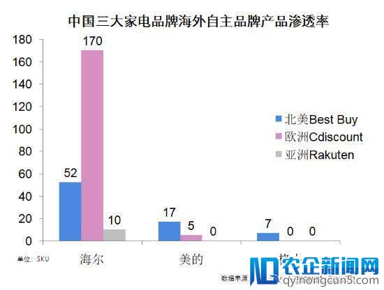 中国家电企业纷纷转型国际化 海尔已经亮出6大全球化成果