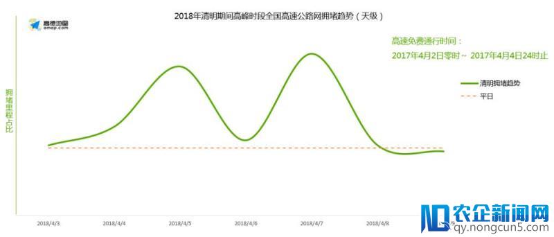 清明长假哪里最拥堵？高德地图预测报告一目了然