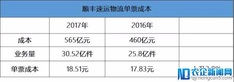 顺丰、“三通一达”等快递企业2018年会集体涨价吗？