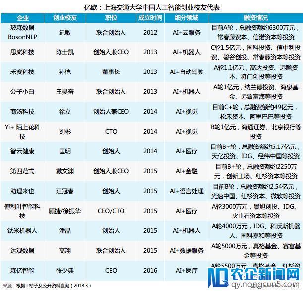 AI创业黑帮：人工智能风起时，进击的上海交大