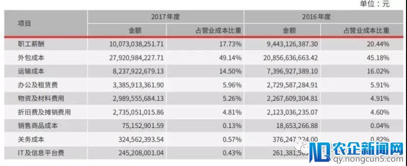 顺丰、“三通一达”等快递企业2018年会集体涨价吗？