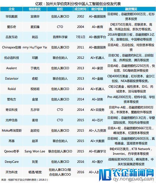 AI创业黑帮：UCB的西学中用者，他们要用人工智能改变什么？