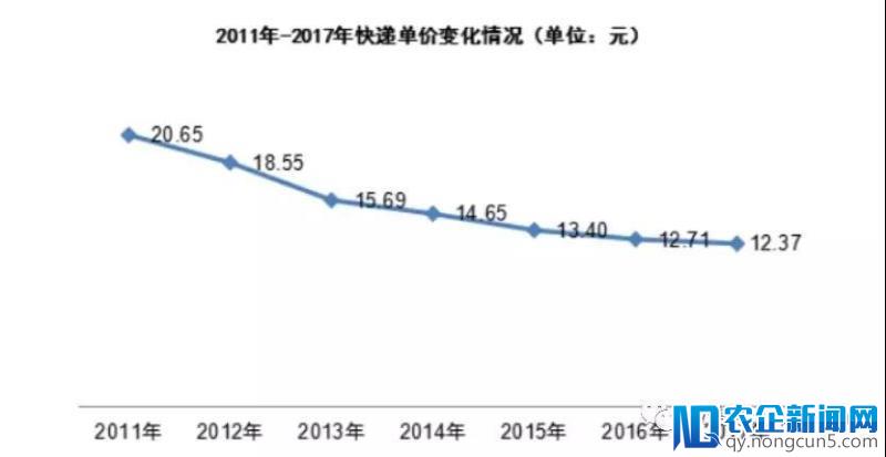 顺丰、“三通一达”等快递企业2018年会集体涨价吗？