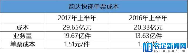 顺丰、“三通一达”等快递企业2018年会集体涨价吗？