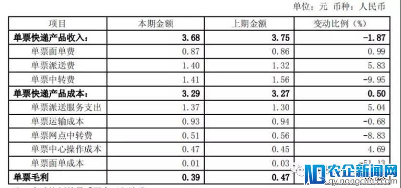 顺丰、“三通一达”等快递企业2018年会集体涨价吗？