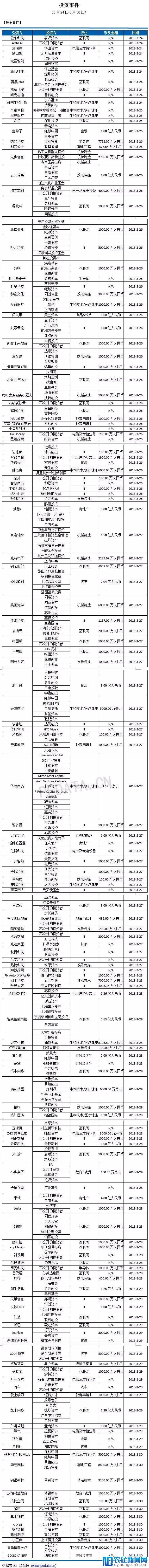 私募通数据周报：本周投资、上市和并购共214起事件，涉及总金额468.39亿元人民币