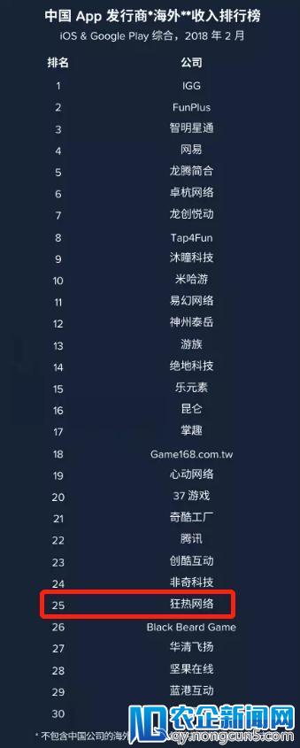 狂热网络（Avid.ly）跻身中国App发行商出海收入榜单Top 30