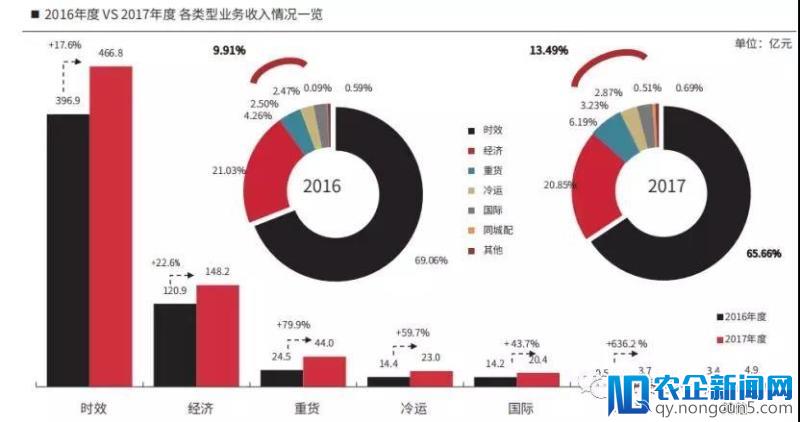 顺丰、“三通一达”等快递企业2018年会集体涨价吗？